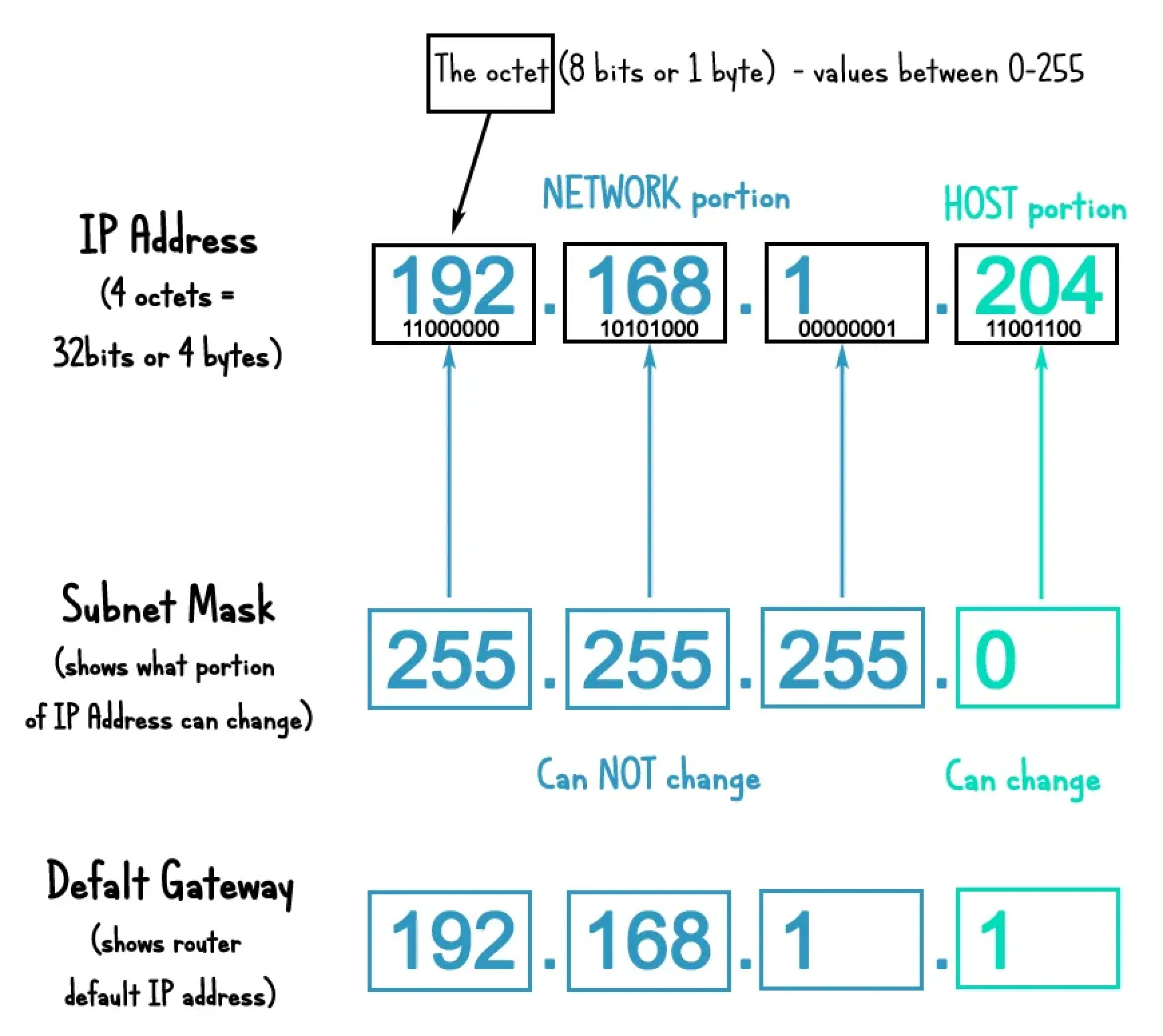 Diagram showing a modern IP address written in dotted decimal form